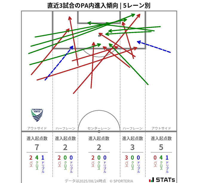 PA内への進入傾向