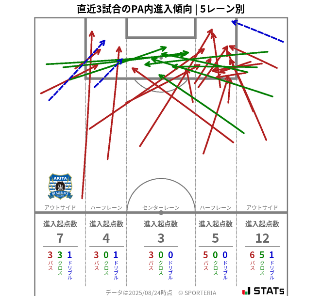 PA内への進入傾向