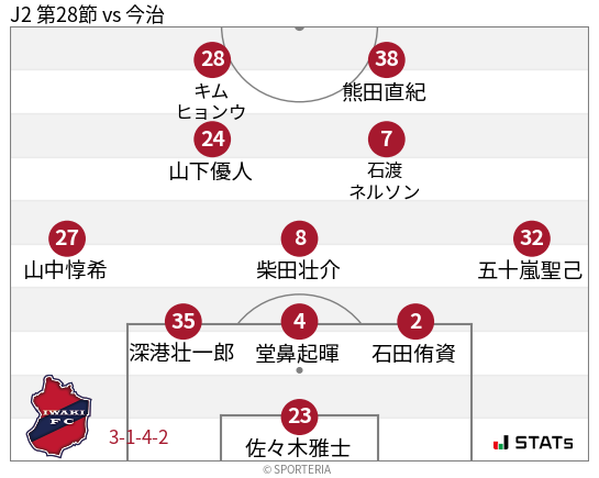 フォーメーション図
