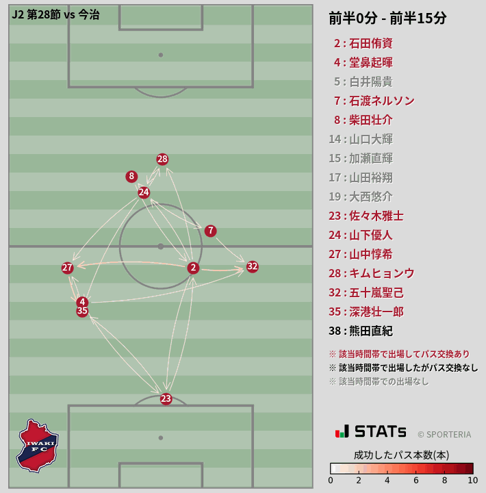 時間帯別パスネットワーク図