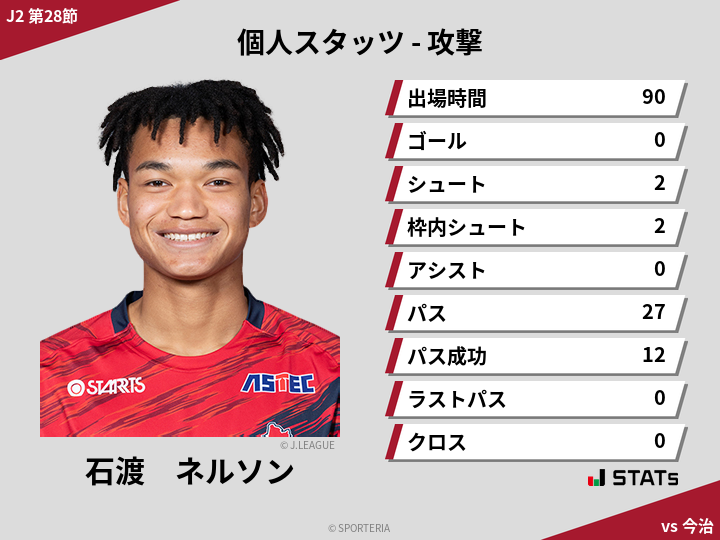 攻撃スタッツ - 石渡　ネルソン