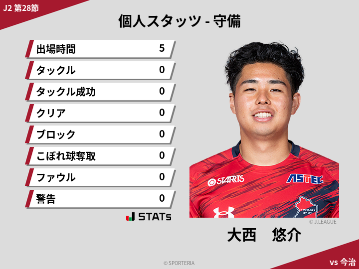 守備スタッツ - 大西　悠介