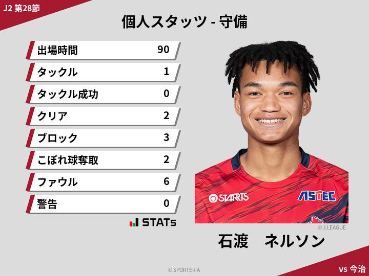 守備スタッツ - 石渡　ネルソン