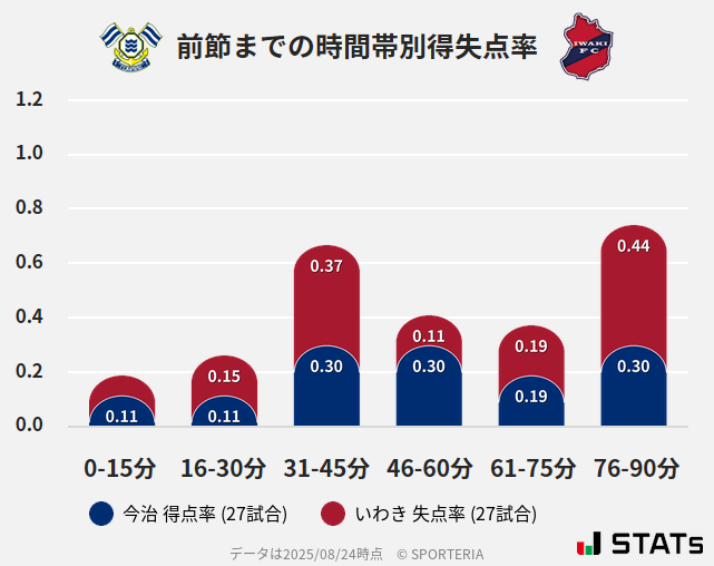 時間帯別得失点率