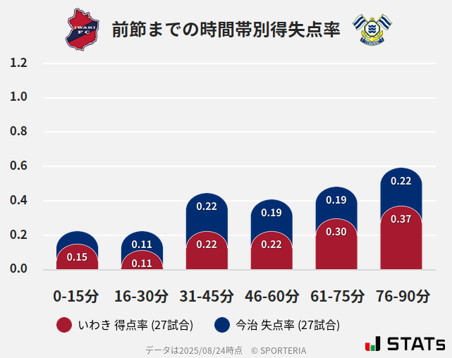 時間帯別得失点率