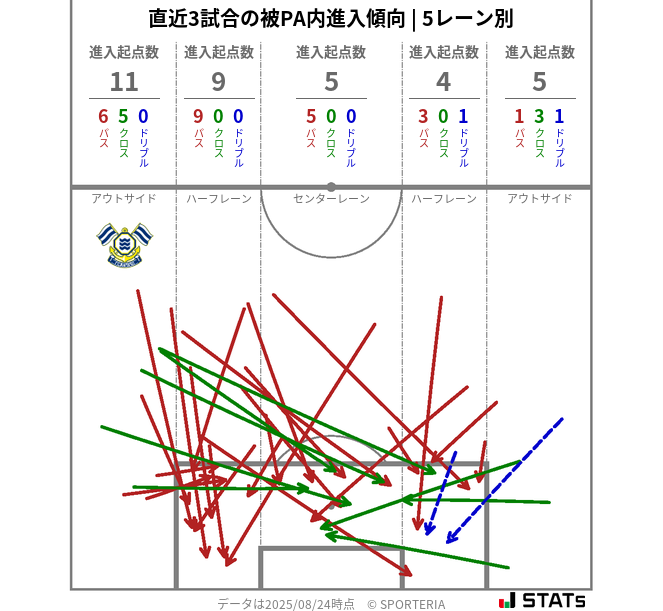 被PA内への進入傾向