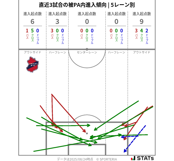 被PA内への進入傾向