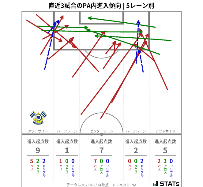 PA内への進入傾向