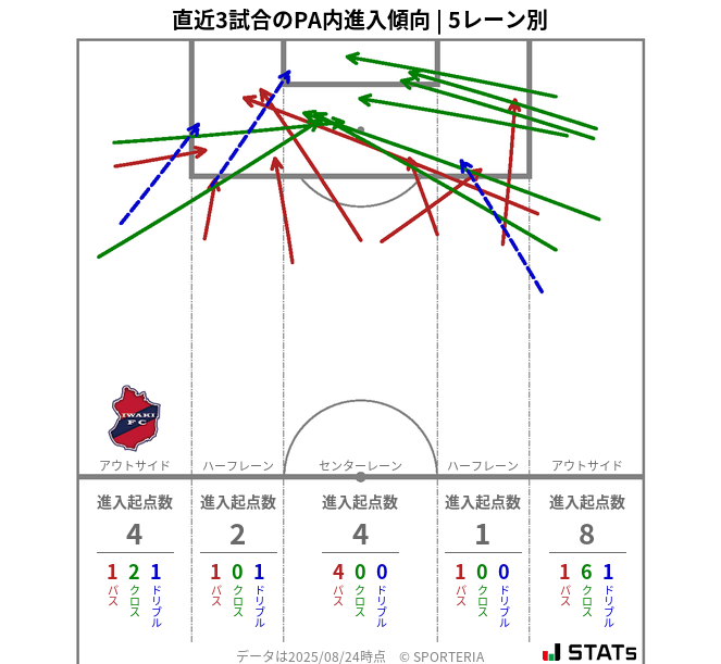 PA内への進入傾向