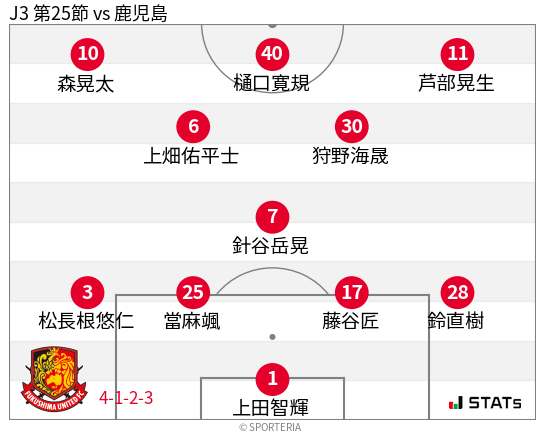 フォーメーション図