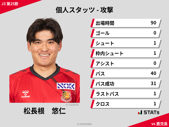 攻撃スタッツ - 松長根　悠仁