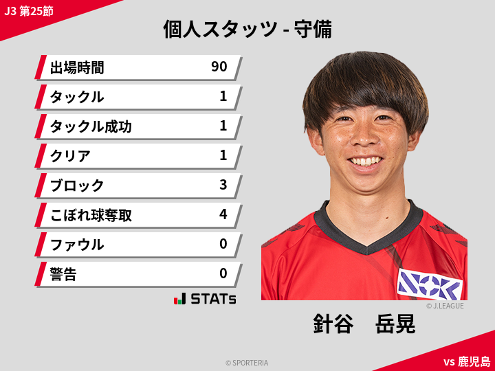 守備スタッツ - 針谷　岳晃