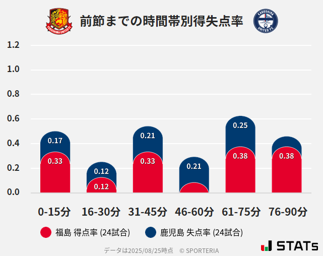 時間帯別得失点率