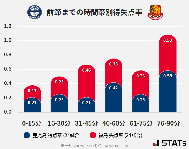時間帯別得失点率