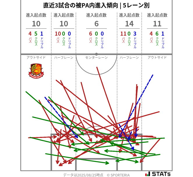 被PA内への進入傾向