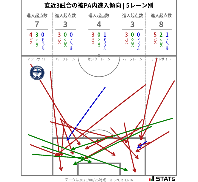 被PA内への進入傾向