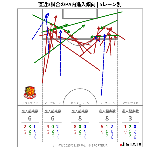 PA内への進入傾向