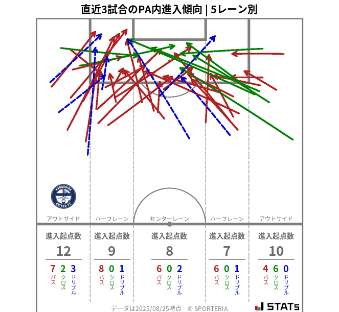 PA内への進入傾向