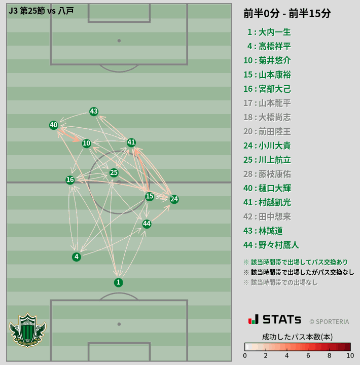 時間帯別パスネットワーク図