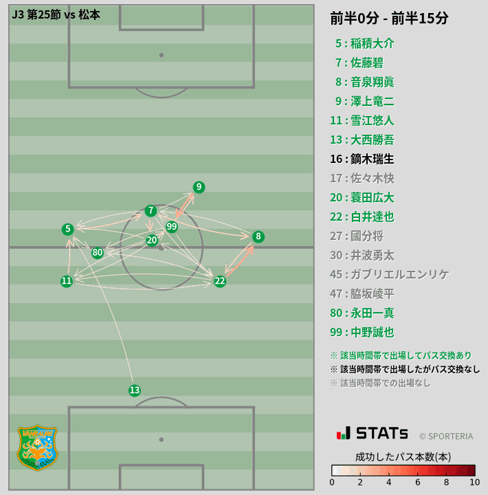 時間帯別パスネットワーク図