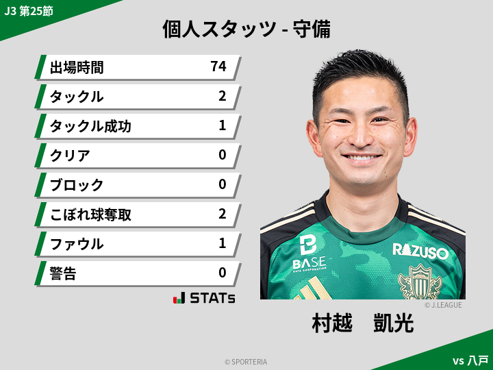 守備スタッツ - 村越　凱光