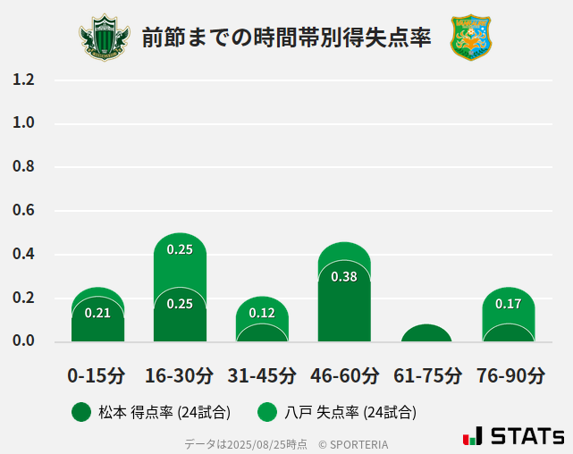 時間帯別得失点率