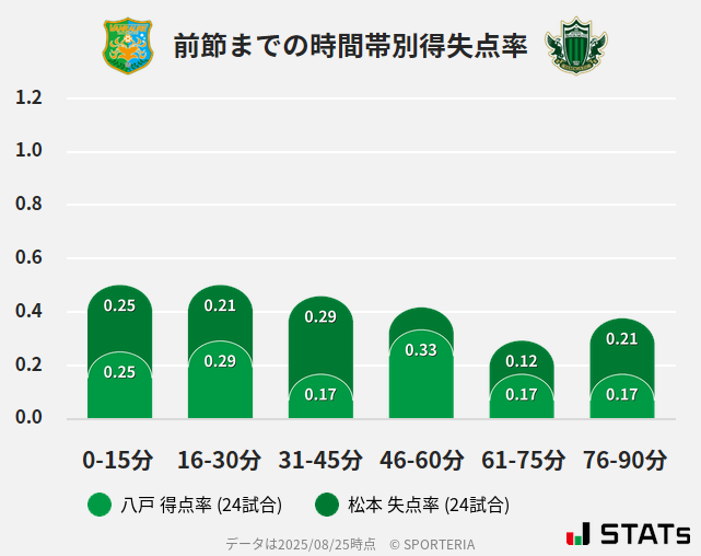 時間帯別得失点率