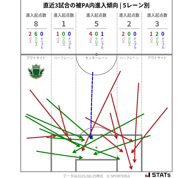 被PA内への進入傾向