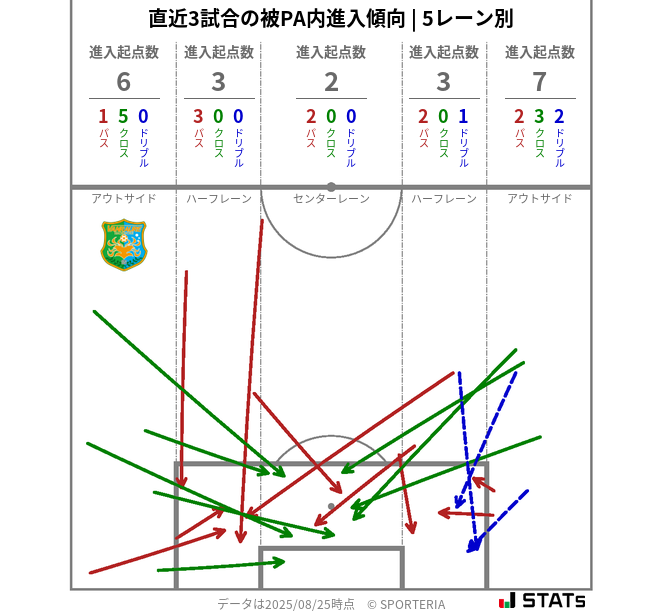 被PA内への進入傾向