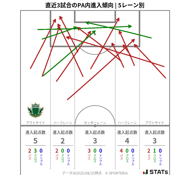 PA内への進入傾向