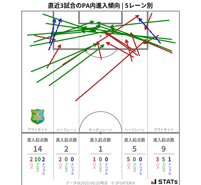 PA内への進入傾向