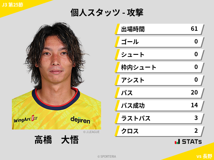 攻撃スタッツ - 高橋　大悟