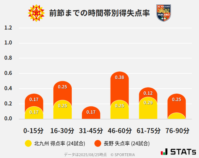 時間帯別得失点率