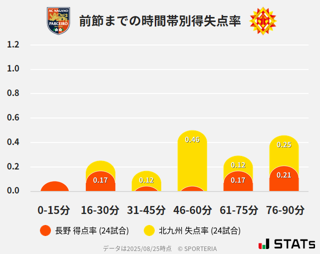 時間帯別得失点率