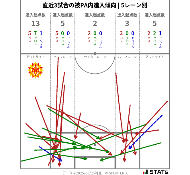 被PA内への進入傾向