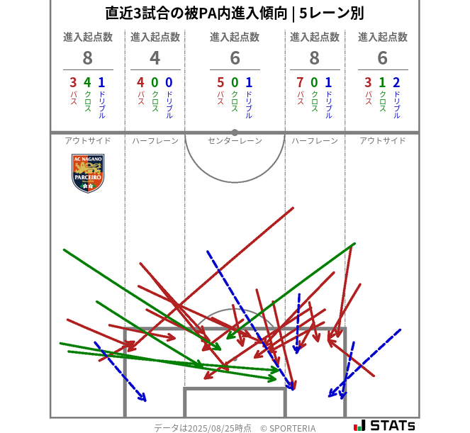 被PA内への進入傾向