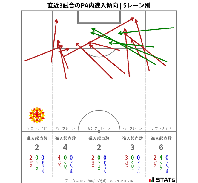 PA内への進入傾向