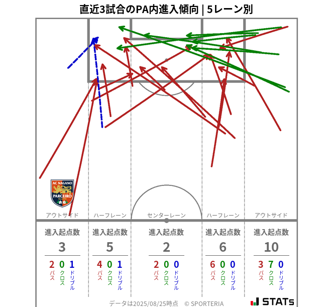 PA内への進入傾向