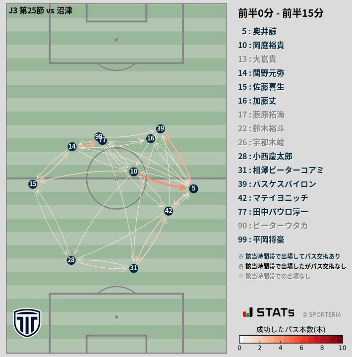 時間帯別パスネットワーク図