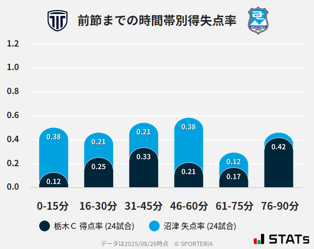 時間帯別得失点率