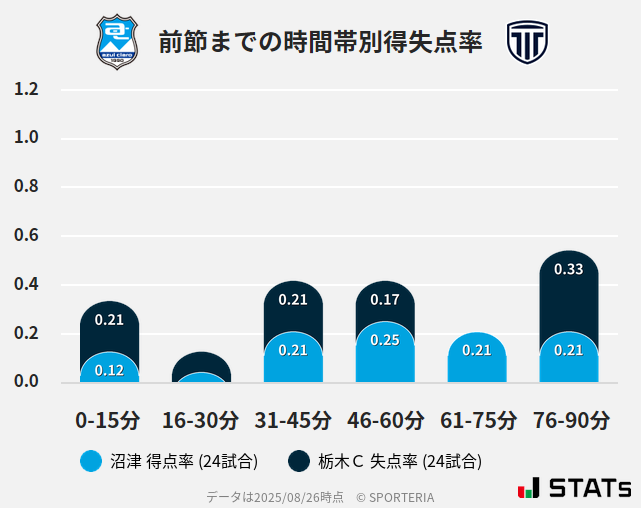 時間帯別得失点率