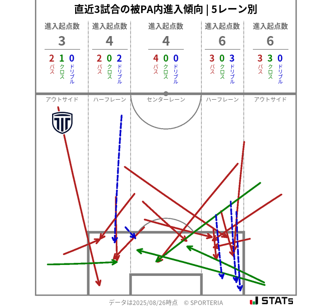 被PA内への進入傾向