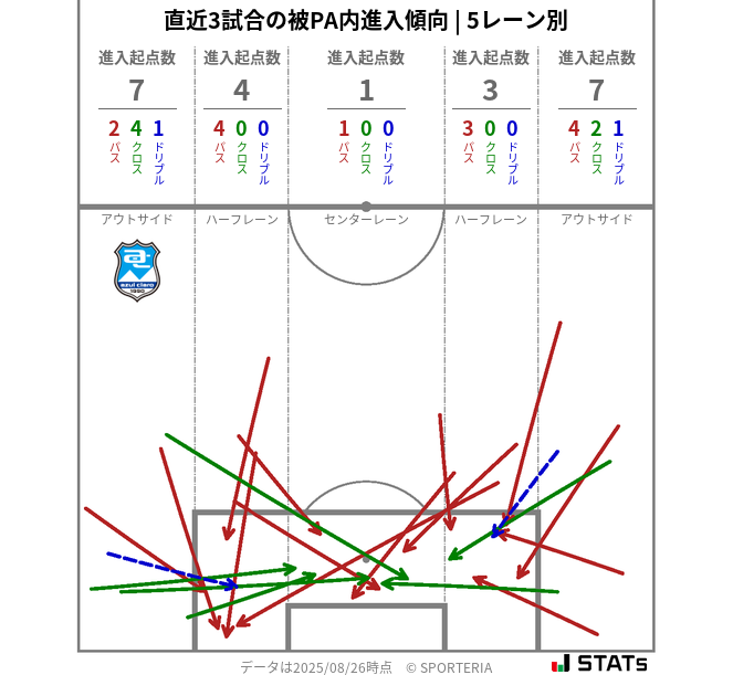 被PA内への進入傾向