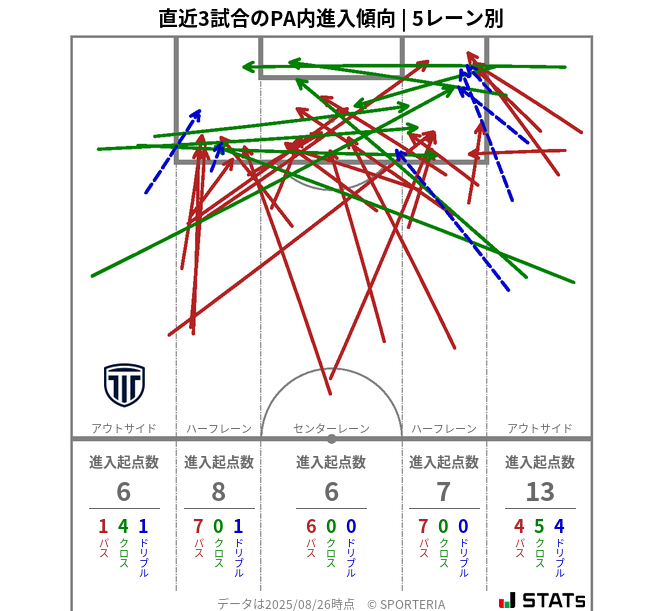 PA内への進入傾向