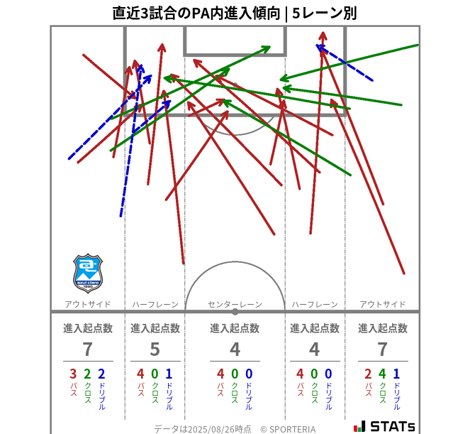 PA内への進入傾向