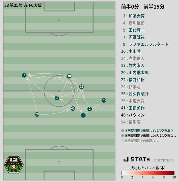 時間帯別パスネットワーク図