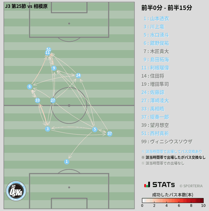時間帯別パスネットワーク図