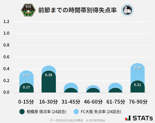 時間帯別得失点率