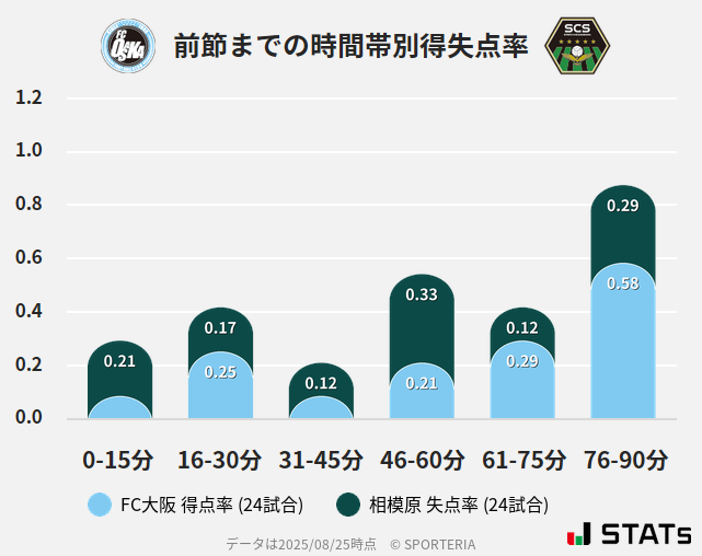 時間帯別得失点率