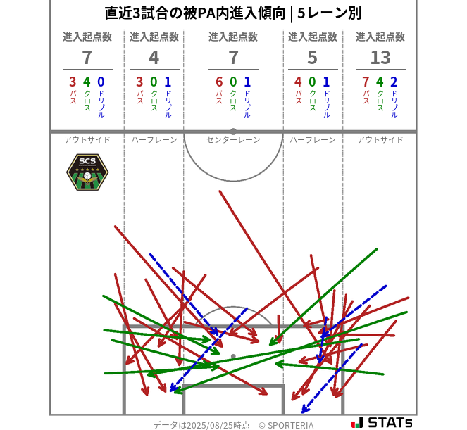 被PA内への進入傾向